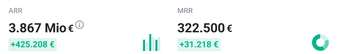 Screenshot brainX APP: KPI-Leiste im Home-Dashboard mit ARR und MRR