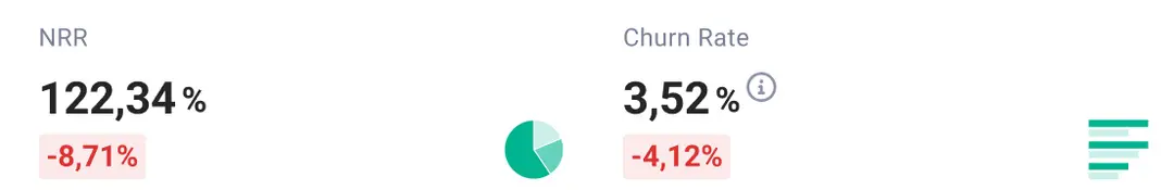 Screenshot brainX APP: KPI-Leiste im Home-Dashboard mit NRR und Churn Rate