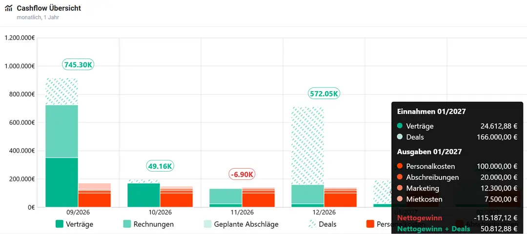 Screenshot brainX APP: Widget Cashflow Übersicht mit Einnahmen, Ausgaben und Nettogewinn je Monat