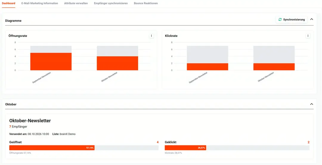 Reiter „Dashboard“ mit Diagrammen zu Öffnungsrate und Klickrate für September- und Oktober-Newsletter, Knopf „Synchronisierung“; darunter Monat Oktober mit „Oktober-Newsletter“: 7 Empfänger, versendet am 08.10.2026 10:00, Liste brainX Demo, 4 geöffnet (57,14 %), 2 geklickt (28,57 %)
