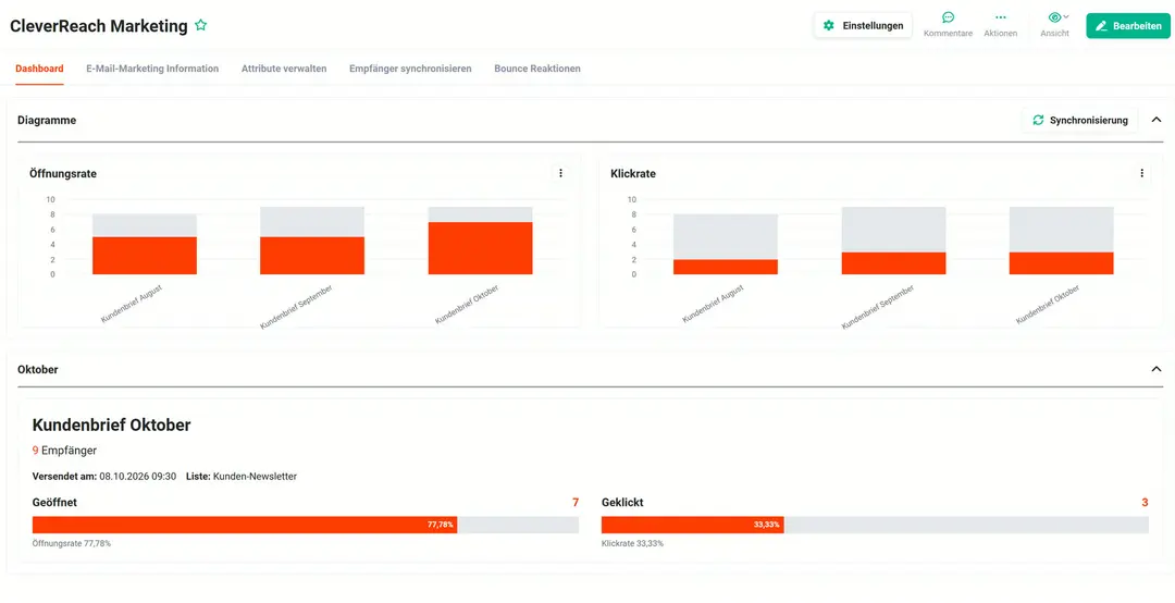 Reiter „Dashboard“ mit Öffnungs- und Klickrate für die Kundenbriefe August, September und Oktober; darunter „Kundenbrief Oktober“: 9 Empfänger, versendet am 08.10.2026 09:30, Liste Kunden-Newsletter, 7 geöffnet (77,78 %), 3 geklickt (33,33 %)