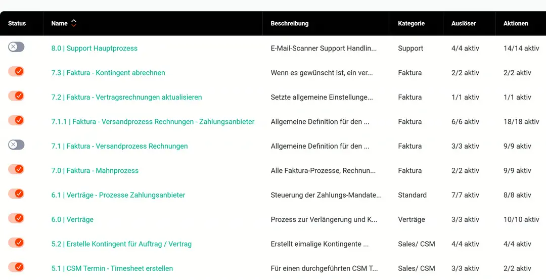 Liste der Automatisierungen mit Status-Schaltern: 7.1.1 für den Rechnungsversand mit Zahlungsanbieter und 6.1 für Verträge mit Zahlungsanbieter eingeschaltet, 7.1 für den Rechnungsversand ohne Zahlungsanbieter ausgeschaltet